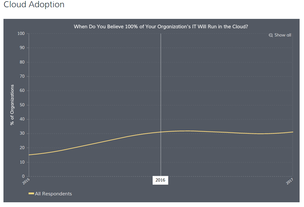 Cloud Adoption