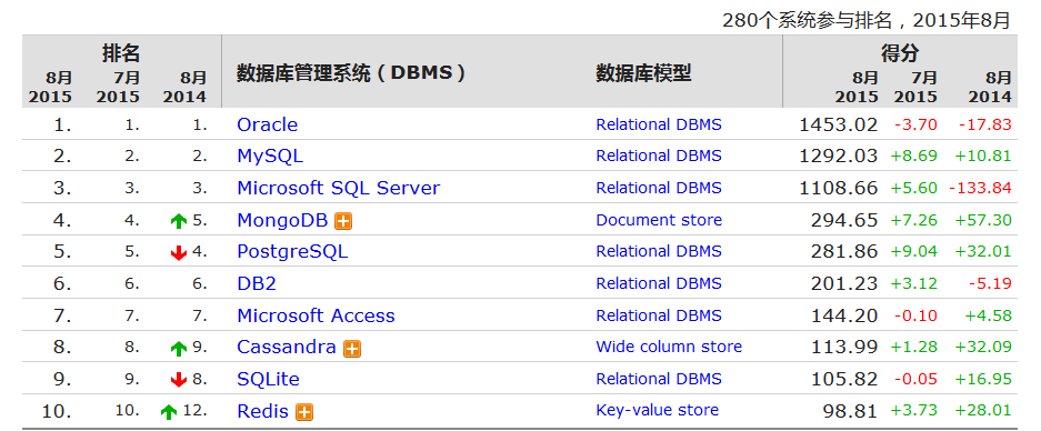 JDBC Connection DBMS Rank