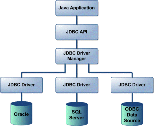 JDBC Connection JDBC Driver Manager Flowchart