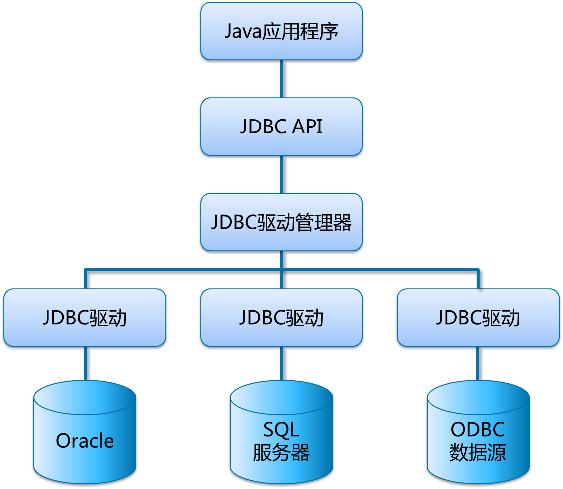 JDBC Connection JDBC Driver Manager Flowchart