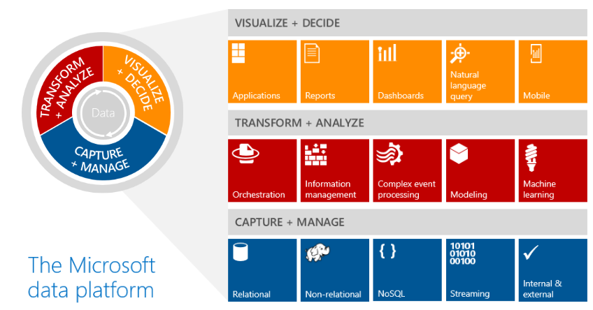 SQL Server 2016 The Microsoft data platform: Visualize + Decide, Transform + Analyze, and Capture + Manage