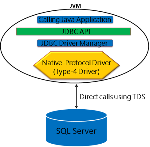 JDBC Connection JVM and SQL Server Interaction