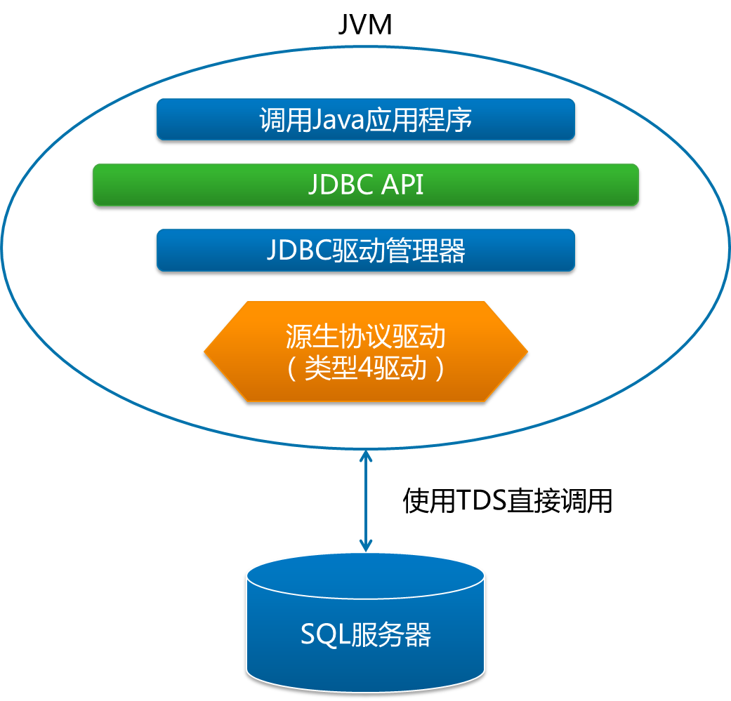 JDBC Connection JVM and SQL Server Interaction