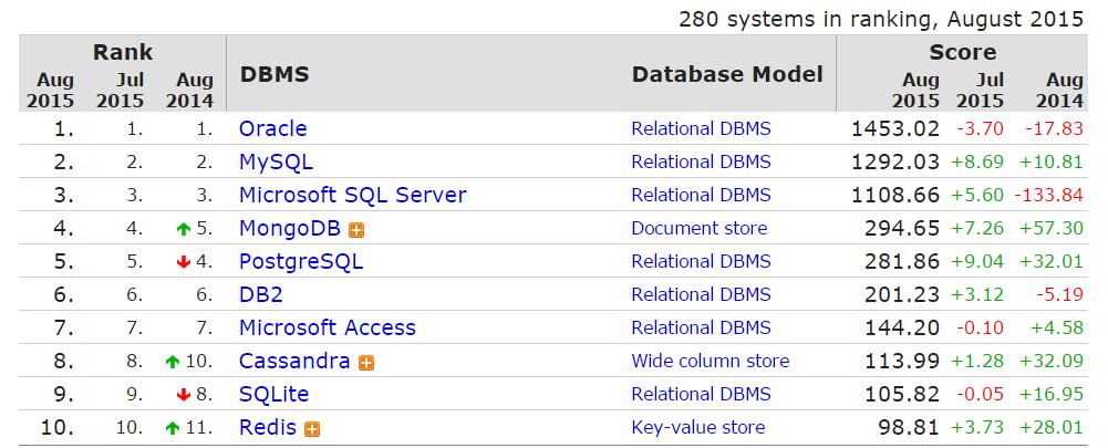 JDBC Connection DBMS Rank